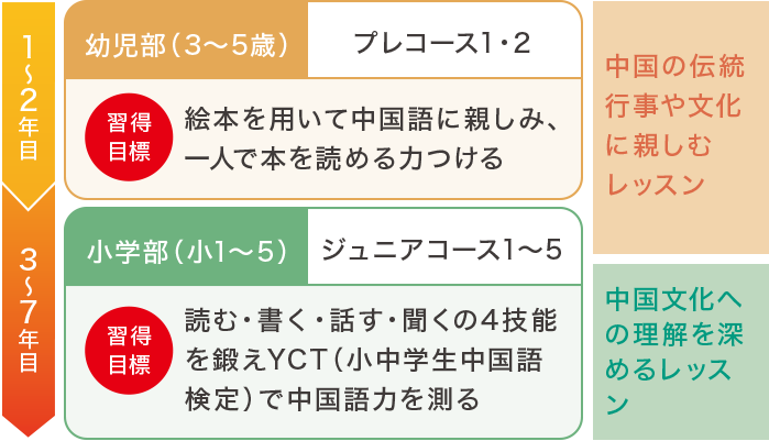 ������̊�b���ł߂�7�N��